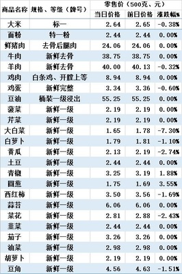 营口市农副产品市场零售参考价格表 新鲜水果篇